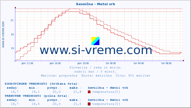 POVPREČJE :: Sevnična - Metni vrh :: temperatura | pretok | višina :: zadnji dan / 5 minut.