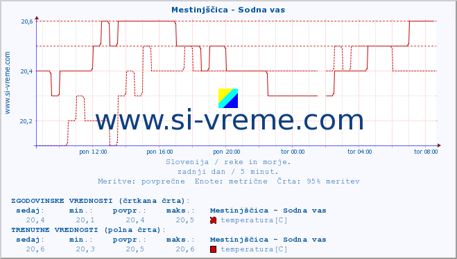 POVPREČJE :: Mestinjščica - Sodna vas :: temperatura | pretok | višina :: zadnji dan / 5 minut.