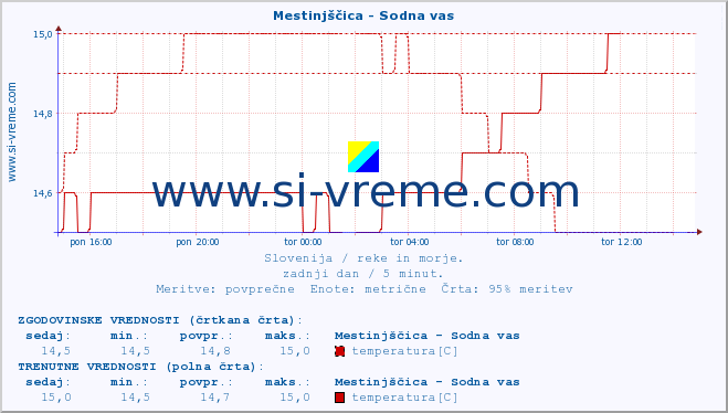 POVPREČJE :: Mestinjščica - Sodna vas :: temperatura | pretok | višina :: zadnji dan / 5 minut.