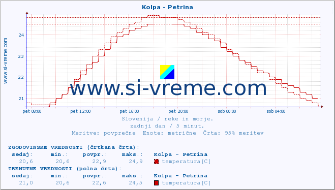 POVPREČJE :: Kolpa - Petrina :: temperatura | pretok | višina :: zadnji dan / 5 minut.