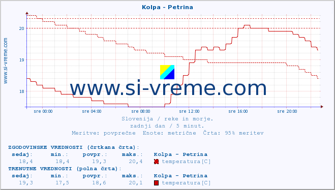 POVPREČJE :: Kolpa - Petrina :: temperatura | pretok | višina :: zadnji dan / 5 minut.