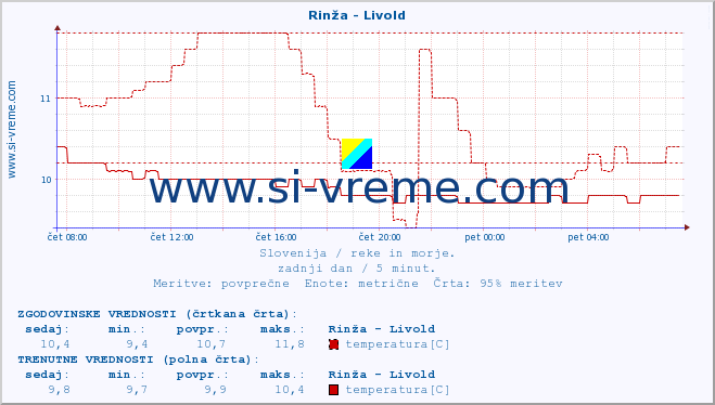 POVPREČJE :: Rinža - Livold :: temperatura | pretok | višina :: zadnji dan / 5 minut.