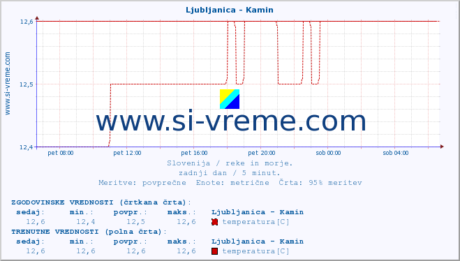 POVPREČJE :: Ljubljanica - Kamin :: temperatura | pretok | višina :: zadnji dan / 5 minut.