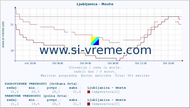 POVPREČJE :: Ljubljanica - Moste :: temperatura | pretok | višina :: zadnji dan / 5 minut.