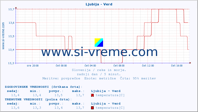 POVPREČJE :: Ljubija - Verd :: temperatura | pretok | višina :: zadnji dan / 5 minut.