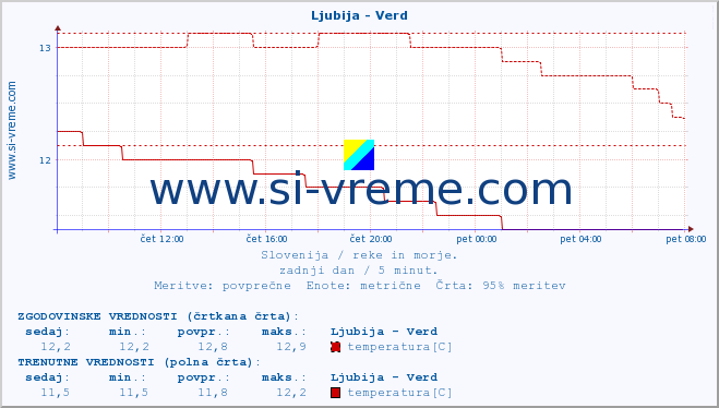 POVPREČJE :: Ljubija - Verd :: temperatura | pretok | višina :: zadnji dan / 5 minut.