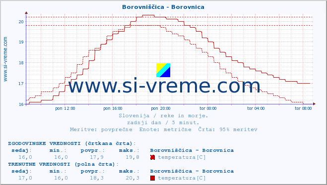 POVPREČJE :: Borovniščica - Borovnica :: temperatura | pretok | višina :: zadnji dan / 5 minut.