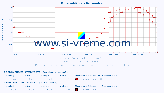 POVPREČJE :: Borovniščica - Borovnica :: temperatura | pretok | višina :: zadnji dan / 5 minut.