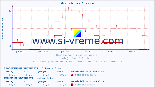 POVPREČJE :: Gradaščica - Bokalce :: temperatura | pretok | višina :: zadnji dan / 5 minut.