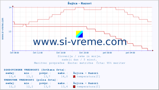 POVPREČJE :: Šujica - Razori :: temperatura | pretok | višina :: zadnji dan / 5 minut.