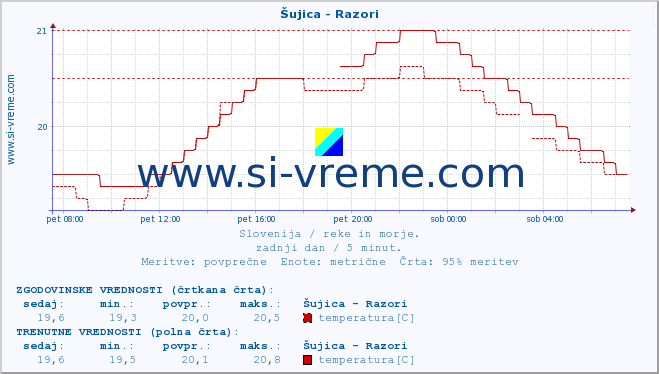 POVPREČJE :: Šujica - Razori :: temperatura | pretok | višina :: zadnji dan / 5 minut.