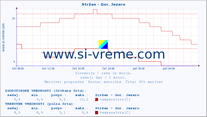 POVPREČJE :: Stržen - Gor. Jezero :: temperatura | pretok | višina :: zadnji dan / 5 minut.