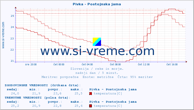 POVPREČJE :: Pivka - Postojnska jama :: temperatura | pretok | višina :: zadnji dan / 5 minut.