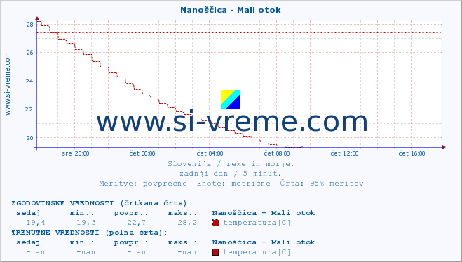 POVPREČJE :: Nanoščica - Mali otok :: temperatura | pretok | višina :: zadnji dan / 5 minut.