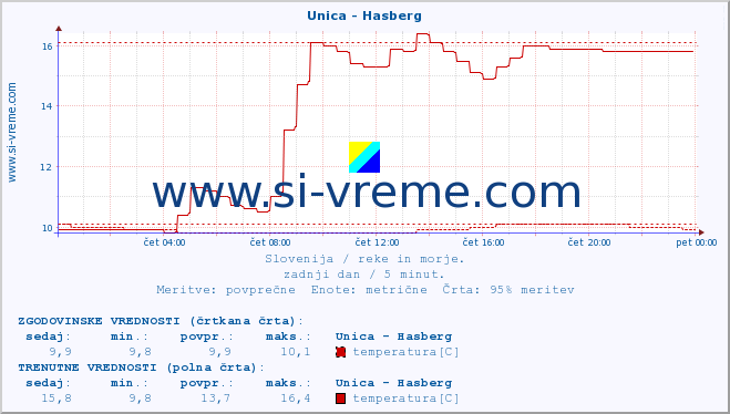 POVPREČJE :: Unica - Hasberg :: temperatura | pretok | višina :: zadnji dan / 5 minut.