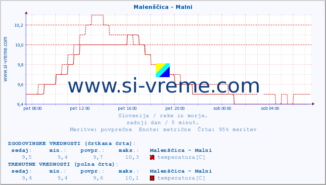 POVPREČJE :: Malenščica - Malni :: temperatura | pretok | višina :: zadnji dan / 5 minut.