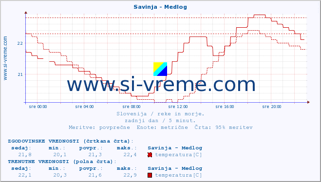 POVPREČJE :: Savinja - Medlog :: temperatura | pretok | višina :: zadnji dan / 5 minut.