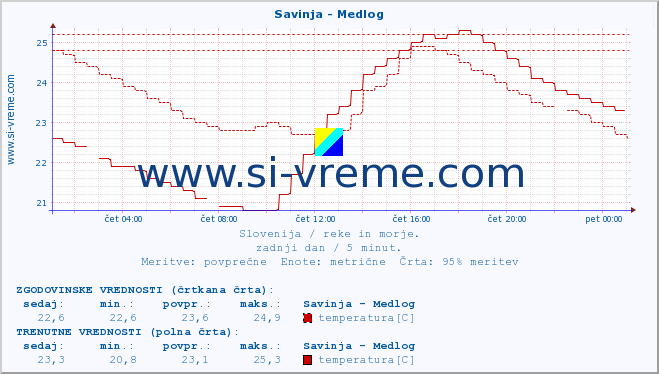 POVPREČJE :: Savinja - Medlog :: temperatura | pretok | višina :: zadnji dan / 5 minut.