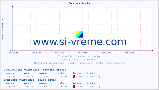 POVPREČJE :: Dreta - Kraše :: temperatura | pretok | višina :: zadnji dan / 5 minut.