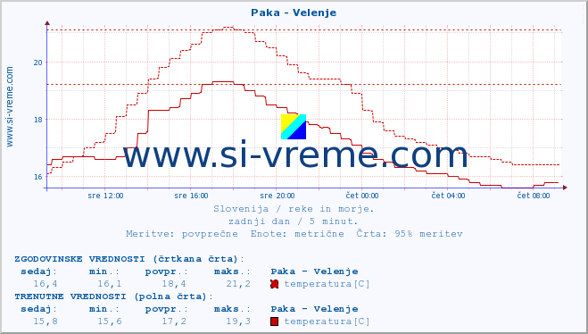 POVPREČJE :: Paka - Velenje :: temperatura | pretok | višina :: zadnji dan / 5 minut.