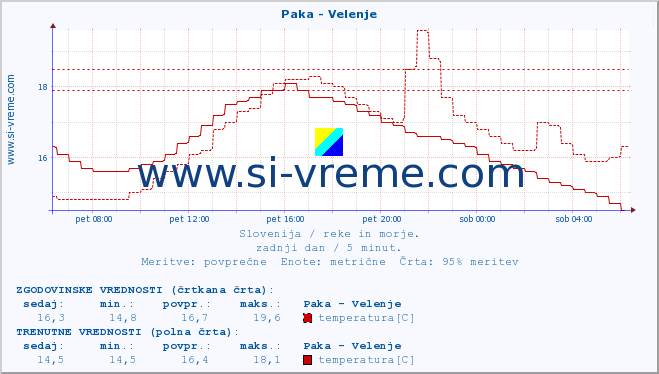 POVPREČJE :: Paka - Velenje :: temperatura | pretok | višina :: zadnji dan / 5 minut.