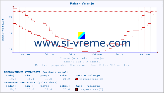 POVPREČJE :: Paka - Velenje :: temperatura | pretok | višina :: zadnji dan / 5 minut.