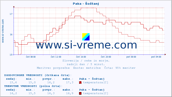 POVPREČJE :: Paka - Šoštanj :: temperatura | pretok | višina :: zadnji dan / 5 minut.