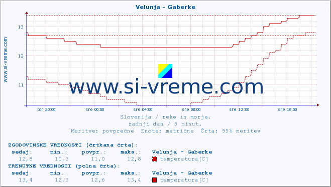 POVPREČJE :: Velunja - Gaberke :: temperatura | pretok | višina :: zadnji dan / 5 minut.