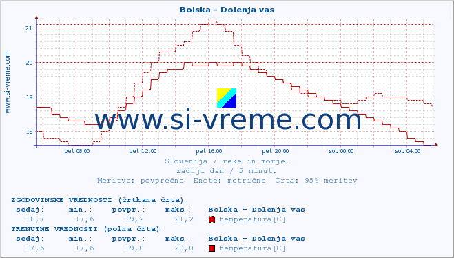 POVPREČJE :: Bolska - Dolenja vas :: temperatura | pretok | višina :: zadnji dan / 5 minut.