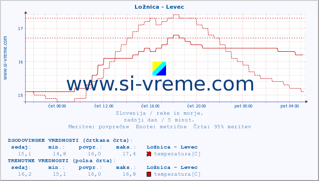 POVPREČJE :: Ložnica - Levec :: temperatura | pretok | višina :: zadnji dan / 5 minut.