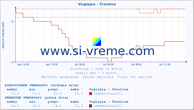 POVPREČJE :: Voglajna - Črnolica :: temperatura | pretok | višina :: zadnji dan / 5 minut.