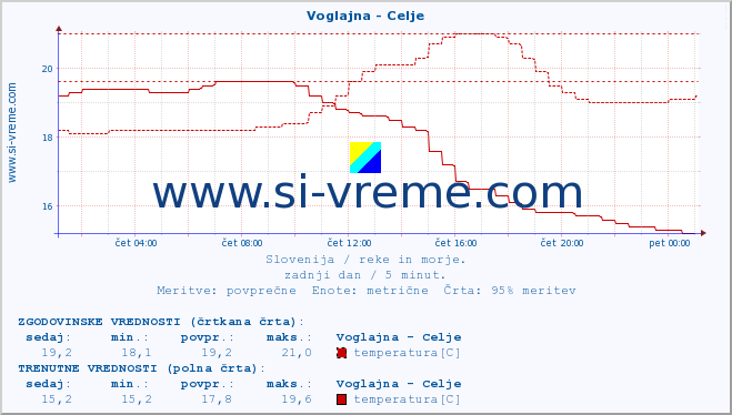 POVPREČJE :: Voglajna - Celje :: temperatura | pretok | višina :: zadnji dan / 5 minut.