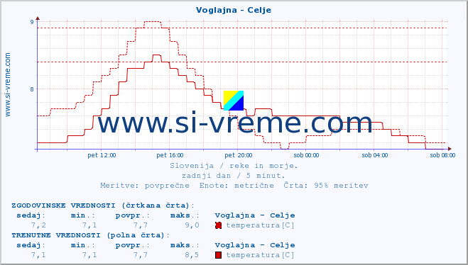 POVPREČJE :: Voglajna - Celje :: temperatura | pretok | višina :: zadnji dan / 5 minut.