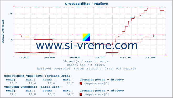 POVPREČJE :: Grosupeljščica - Mlačevo :: temperatura | pretok | višina :: zadnji dan / 5 minut.