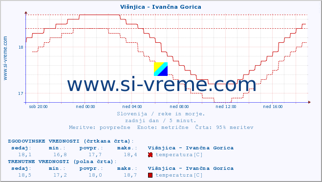 POVPREČJE :: Višnjica - Ivančna Gorica :: temperatura | pretok | višina :: zadnji dan / 5 minut.