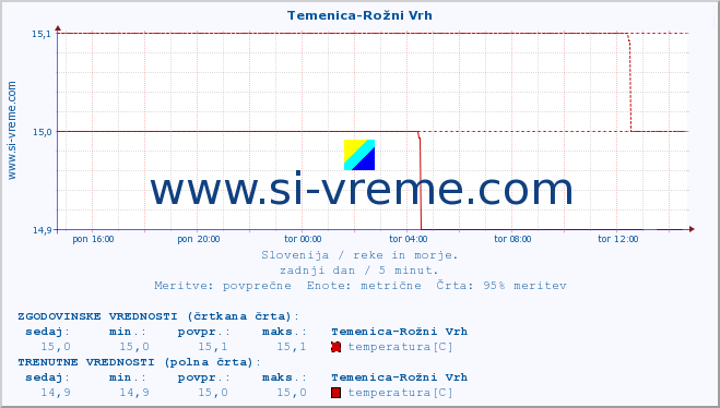 POVPREČJE :: Temenica-Rožni Vrh :: temperatura | pretok | višina :: zadnji dan / 5 minut.