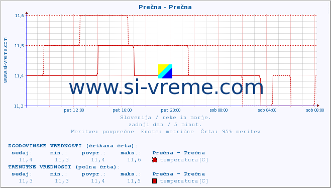 POVPREČJE :: Prečna - Prečna :: temperatura | pretok | višina :: zadnji dan / 5 minut.