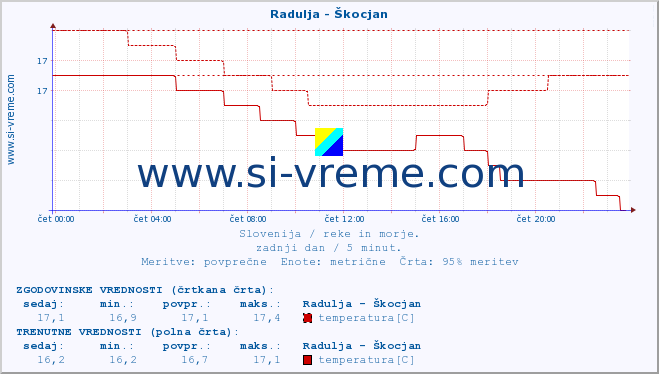 POVPREČJE :: Radulja - Škocjan :: temperatura | pretok | višina :: zadnji dan / 5 minut.