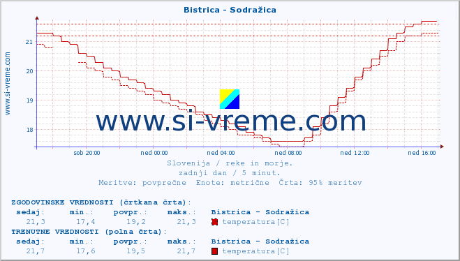 POVPREČJE :: Bistrica - Sodražica :: temperatura | pretok | višina :: zadnji dan / 5 minut.