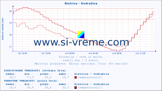 POVPREČJE :: Bistrica - Sodražica :: temperatura | pretok | višina :: zadnji dan / 5 minut.