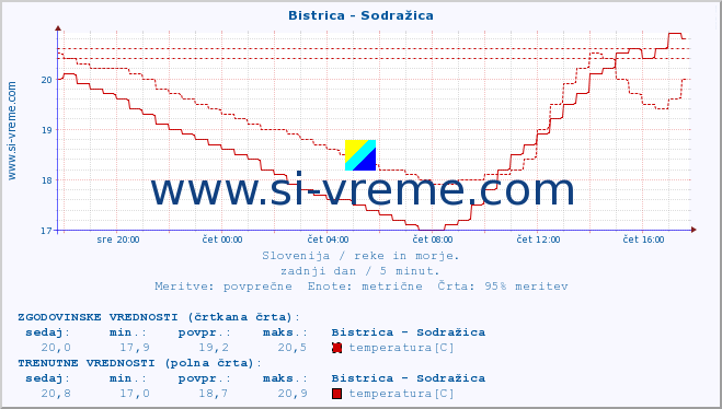 POVPREČJE :: Bistrica - Sodražica :: temperatura | pretok | višina :: zadnji dan / 5 minut.