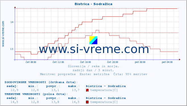 POVPREČJE :: Bistrica - Sodražica :: temperatura | pretok | višina :: zadnji dan / 5 minut.