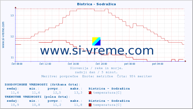 POVPREČJE :: Bistrica - Sodražica :: temperatura | pretok | višina :: zadnji dan / 5 minut.