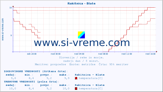 POVPREČJE :: Rakitnica - Blate :: temperatura | pretok | višina :: zadnji dan / 5 minut.