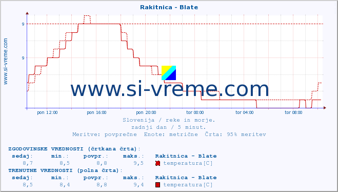 POVPREČJE :: Rakitnica - Blate :: temperatura | pretok | višina :: zadnji dan / 5 minut.