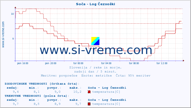 POVPREČJE :: Soča - Log Čezsoški :: temperatura | pretok | višina :: zadnji dan / 5 minut.