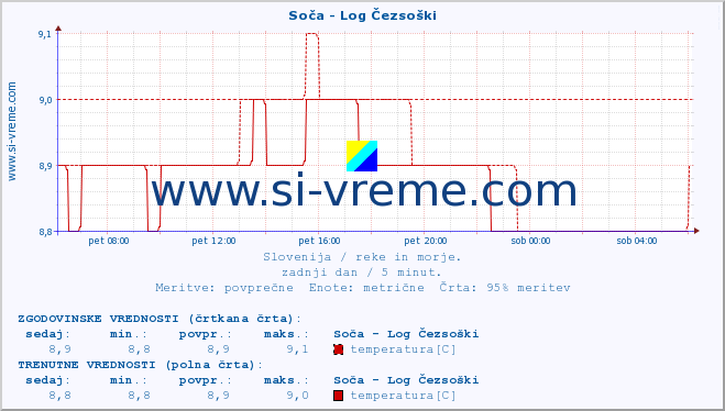 POVPREČJE :: Soča - Log Čezsoški :: temperatura | pretok | višina :: zadnji dan / 5 minut.