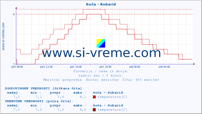 POVPREČJE :: Soča - Kobarid :: temperatura | pretok | višina :: zadnji dan / 5 minut.