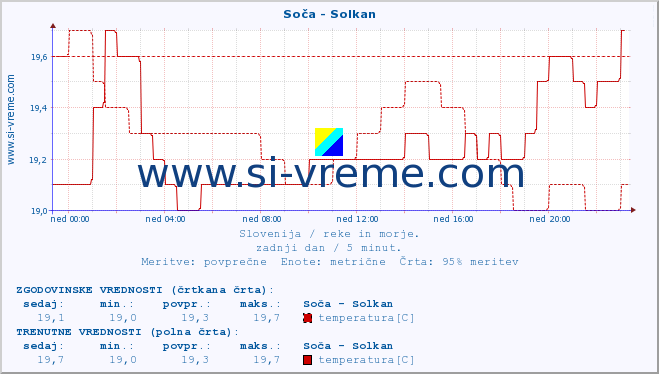 POVPREČJE :: Soča - Solkan :: temperatura | pretok | višina :: zadnji dan / 5 minut.