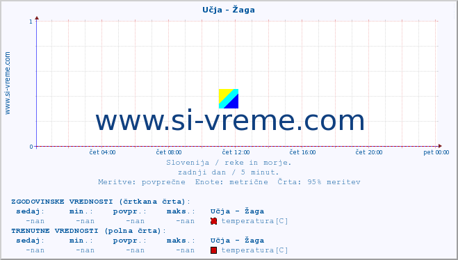 POVPREČJE :: Učja - Žaga :: temperatura | pretok | višina :: zadnji dan / 5 minut.